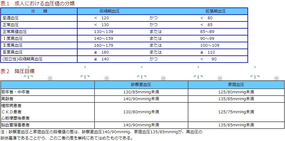表1成人における血圧値の分類 表2降圧目標