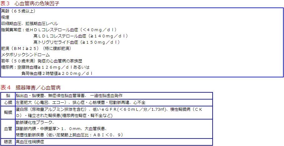 表3　心血管病の危険因子 表4　臓器障害/心血管病