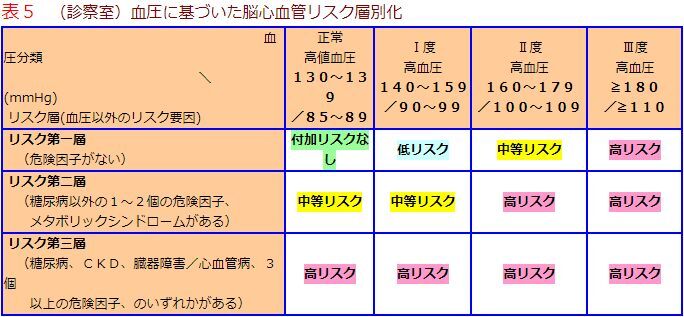 表5　（診察室）血圧に基づいた脳心血管リスク層別化